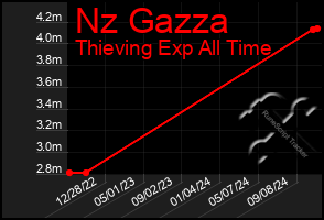 Total Graph of Nz Gazza