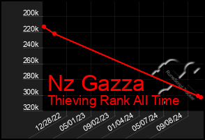 Total Graph of Nz Gazza