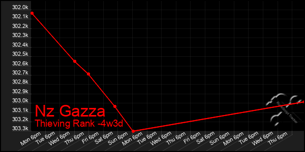 Last 31 Days Graph of Nz Gazza