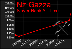 Total Graph of Nz Gazza