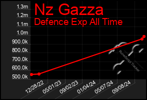 Total Graph of Nz Gazza