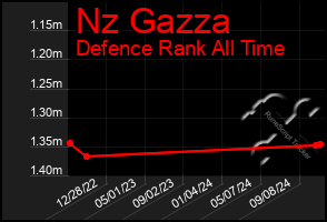 Total Graph of Nz Gazza