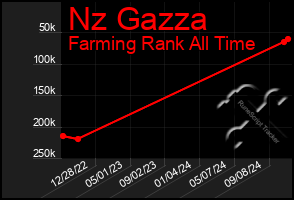 Total Graph of Nz Gazza