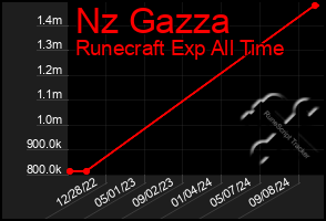 Total Graph of Nz Gazza