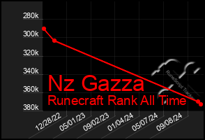 Total Graph of Nz Gazza