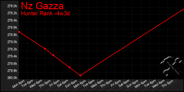 Last 31 Days Graph of Nz Gazza