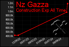 Total Graph of Nz Gazza