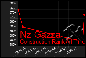 Total Graph of Nz Gazza