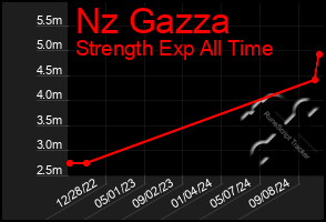 Total Graph of Nz Gazza