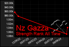 Total Graph of Nz Gazza