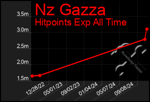 Total Graph of Nz Gazza