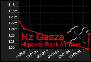 Total Graph of Nz Gazza