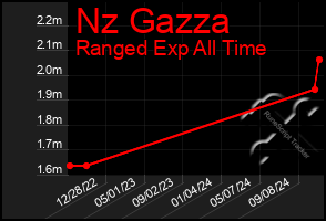 Total Graph of Nz Gazza