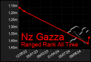 Total Graph of Nz Gazza