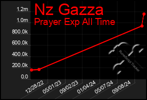 Total Graph of Nz Gazza