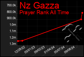 Total Graph of Nz Gazza