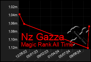 Total Graph of Nz Gazza