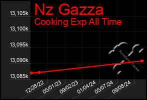 Total Graph of Nz Gazza