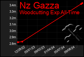 Total Graph of Nz Gazza