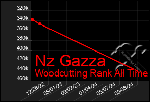 Total Graph of Nz Gazza