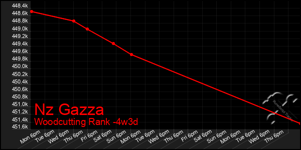 Last 31 Days Graph of Nz Gazza