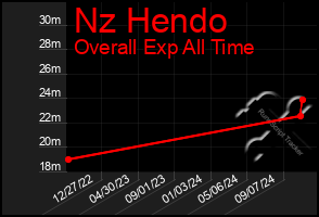 Total Graph of Nz Hendo