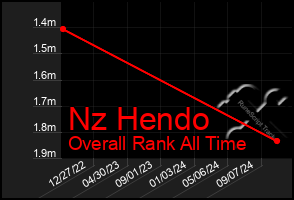 Total Graph of Nz Hendo