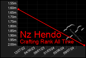 Total Graph of Nz Hendo