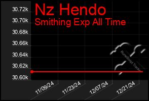 Total Graph of Nz Hendo