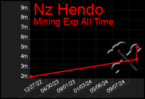 Total Graph of Nz Hendo