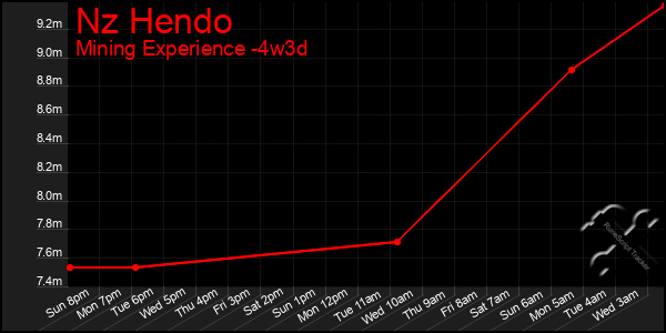 Last 31 Days Graph of Nz Hendo