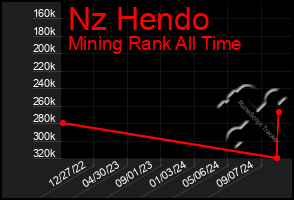 Total Graph of Nz Hendo