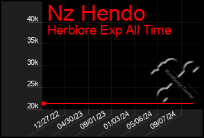 Total Graph of Nz Hendo