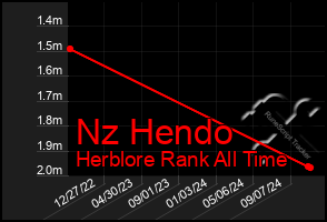 Total Graph of Nz Hendo