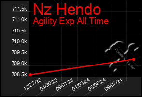 Total Graph of Nz Hendo