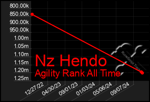 Total Graph of Nz Hendo