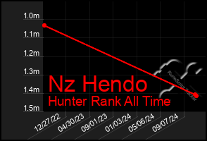 Total Graph of Nz Hendo