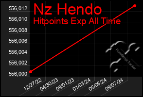 Total Graph of Nz Hendo