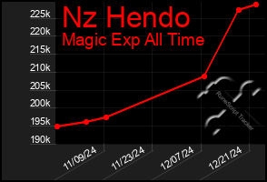 Total Graph of Nz Hendo