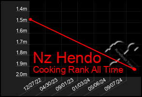 Total Graph of Nz Hendo