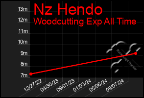 Total Graph of Nz Hendo