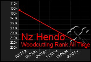 Total Graph of Nz Hendo