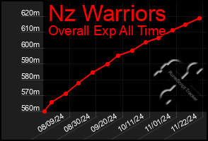 Total Graph of Nz Warriors