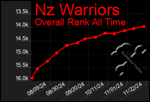 Total Graph of Nz Warriors