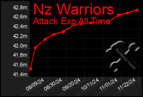 Total Graph of Nz Warriors