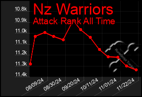 Total Graph of Nz Warriors