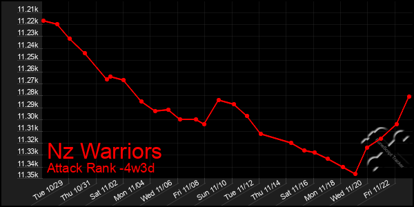 Last 31 Days Graph of Nz Warriors