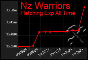 Total Graph of Nz Warriors