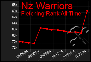 Total Graph of Nz Warriors