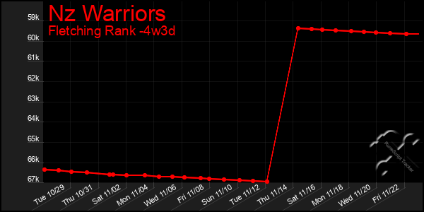 Last 31 Days Graph of Nz Warriors